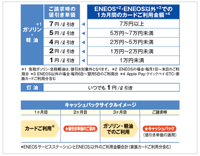 ENEOSカード Cの還元サービスの詳細