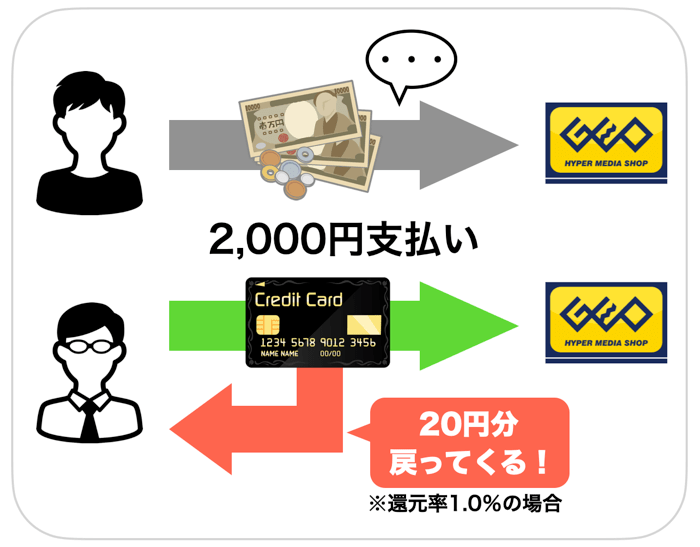 ゲオの現金とキャッシュレス決済の還元の違い