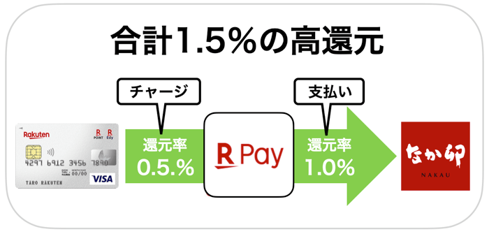 なか卯の1番お得な支払い方法