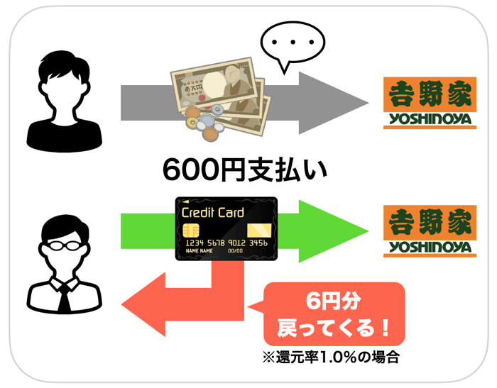 吉野家の現金払いについて