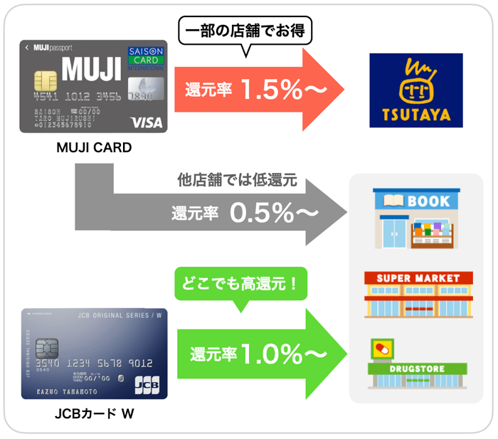 MUJI CARDのデメリット