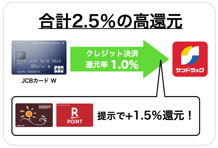 還元率の高いクレカとサンドラッグのポイントカード掲示でお得