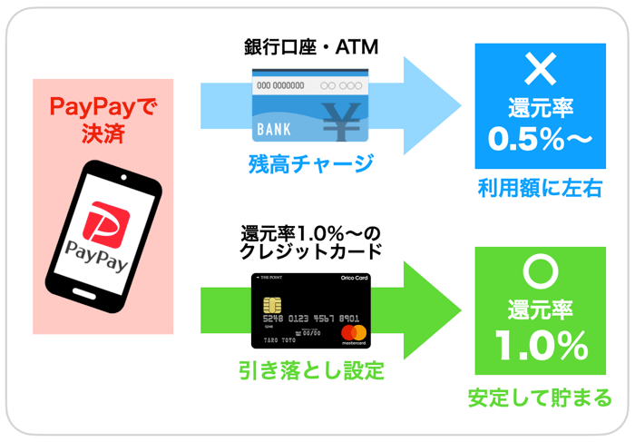 ペイペイのお得な使い方