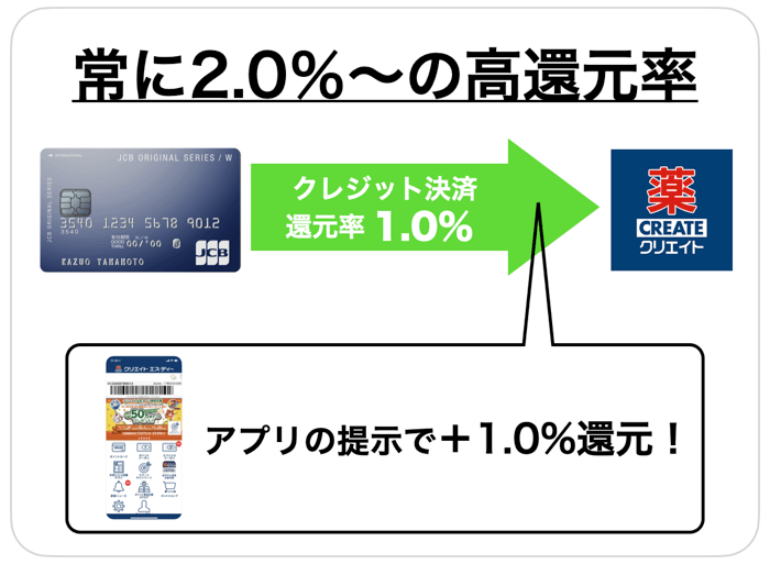 クリエイトSDの１番お得な支払い方法