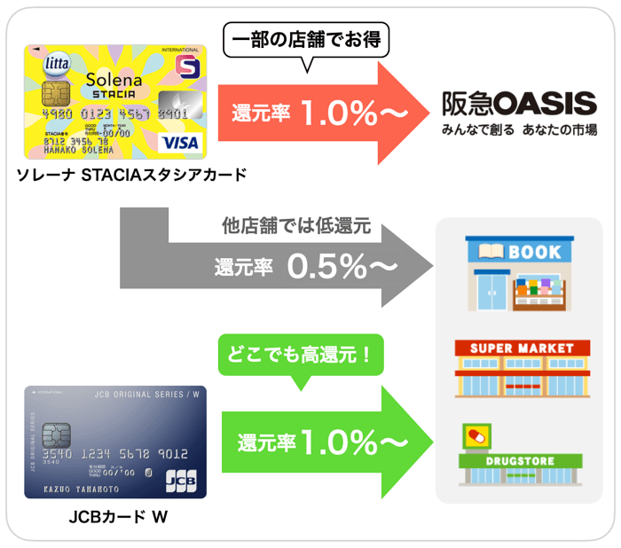 litta・阪急のクレジットカードよりもJCBカードがお得