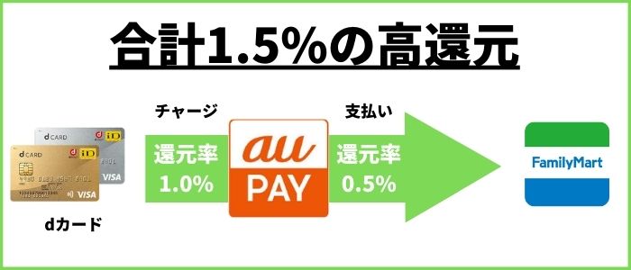 au PAYでクレジットカードをチャージしたときの還元率