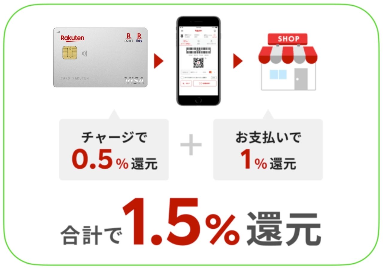 スシローのクレジットカード決済は楽天カードが1番お得