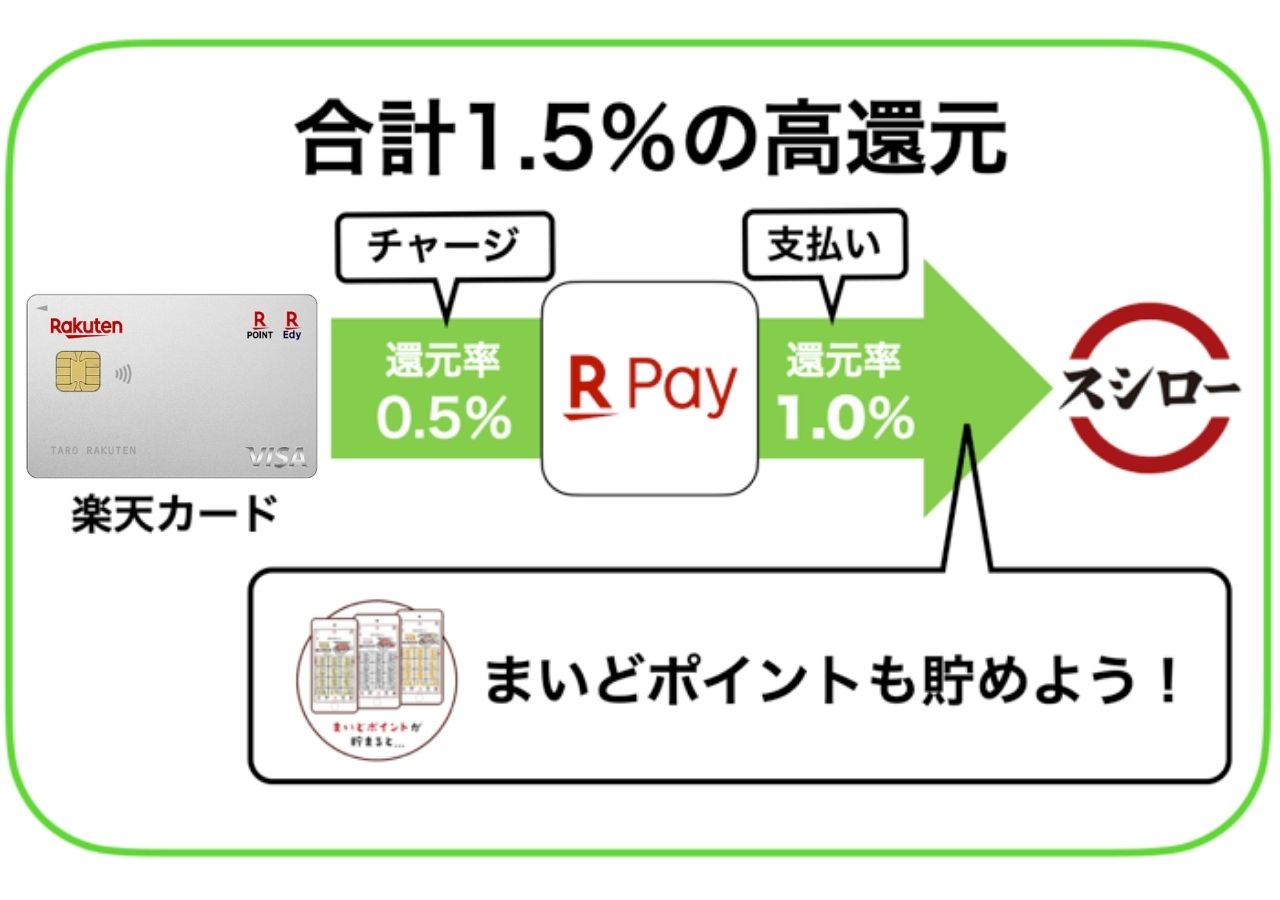 スシローで1番お得な支払い方法