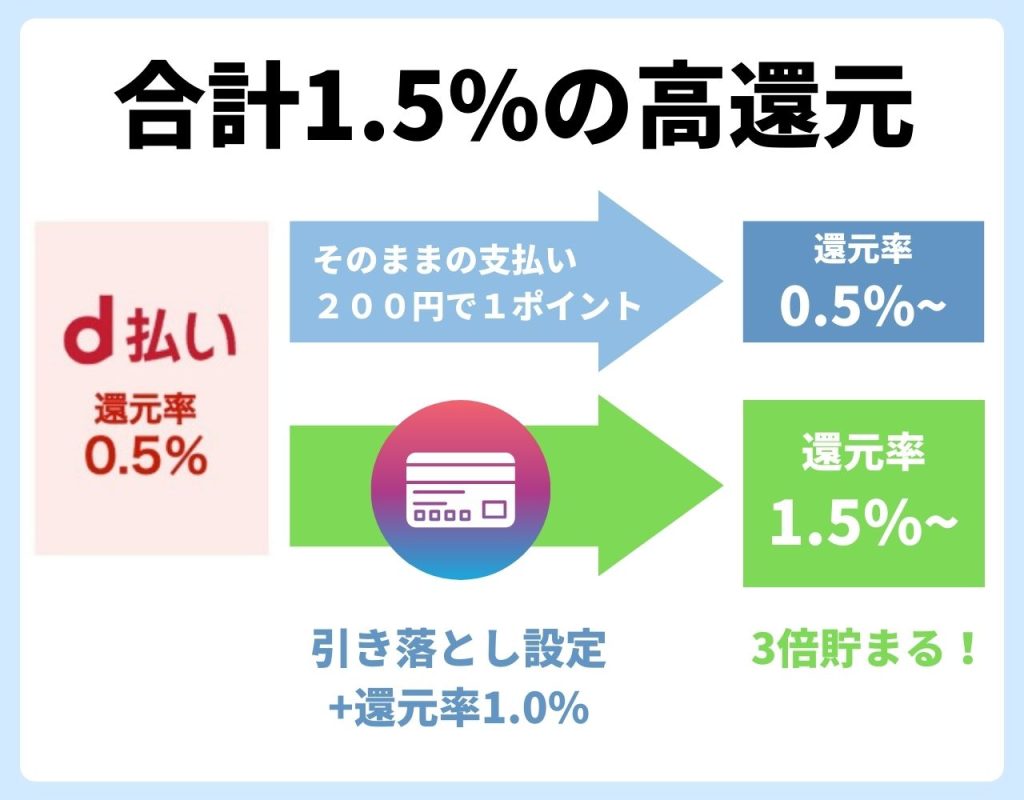 ジモティーの支払いはd払いとdカードの組み合わせが最もお得