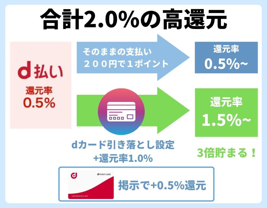 すき家の1番お得な支払い方法