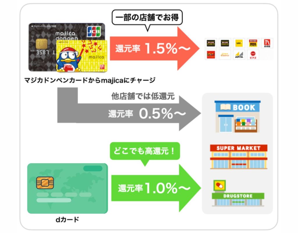 正直マジカドンペンカードよりdカードの方がおすすめ