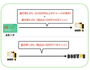 ドトールでd払い・dポイントは使える？いま1番お得な支払い方法も紹介