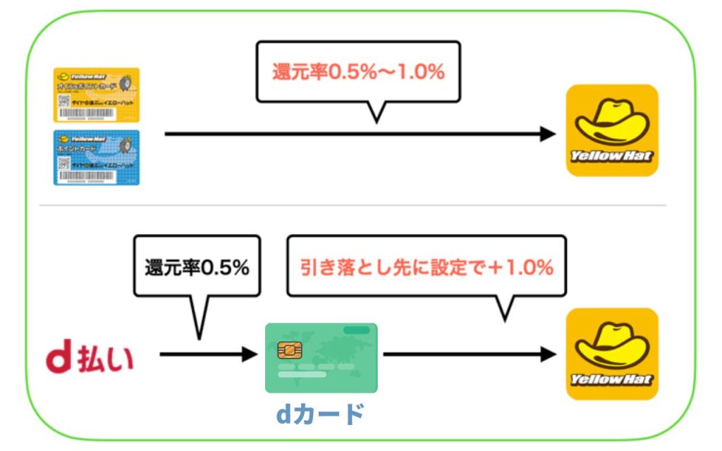 イエローハットのポイントカードの使い方