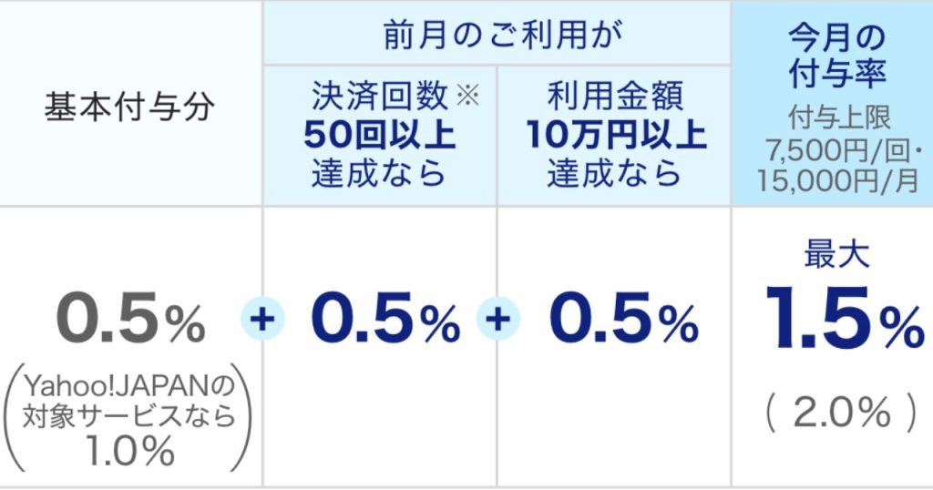 スタバにおけるペイペイの還元率