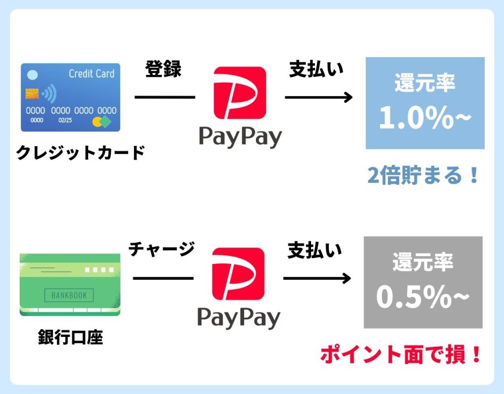 スターバックスのペイペイ決済はクレジットカードを引き落とし先にしよう