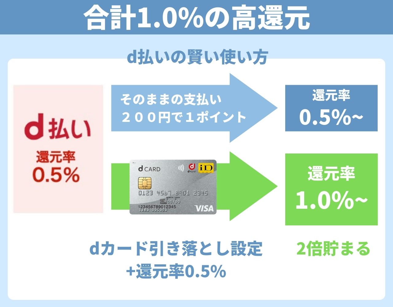 ドミノピザはdカードをチャージ先に設定したd払いがお得