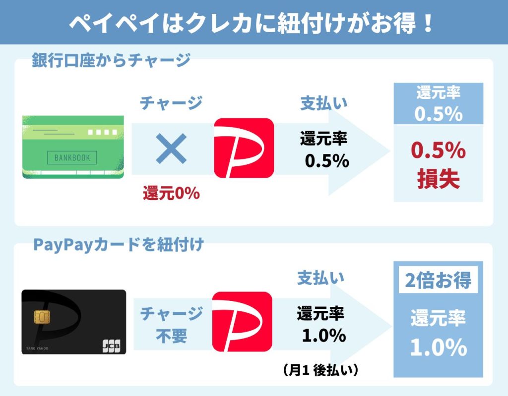 PayPayはPayPayカードで還元率がお得