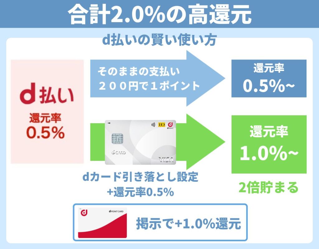 d払いを活用してポイントを三重取りする