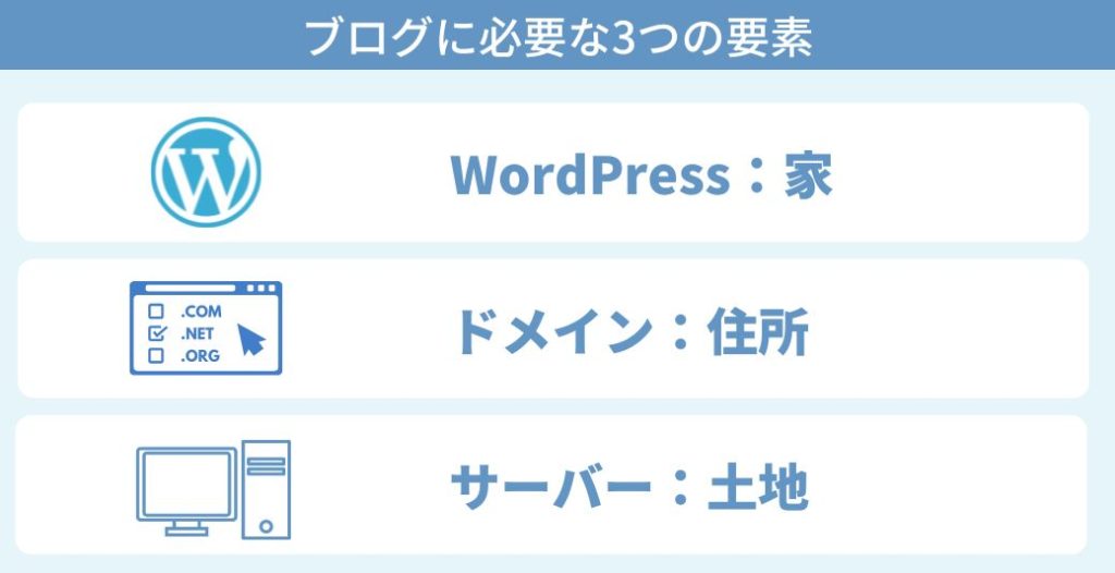 仮想通貨ブログ開設に必要な3つを理解する（サーバー・ドメイン・WordPress）