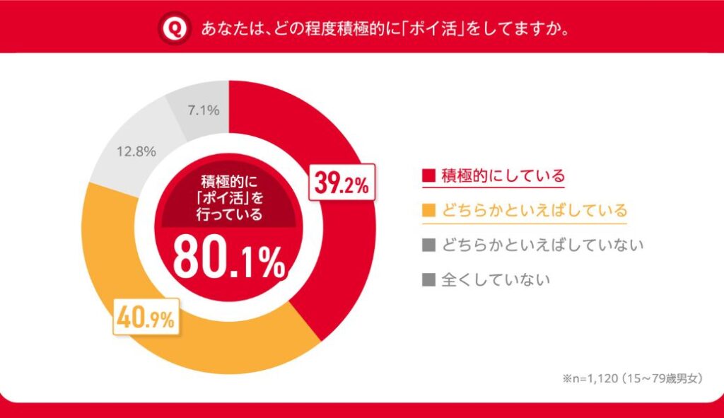 ポイ活の利用者のデータ