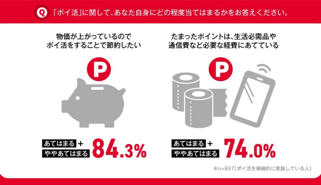 ポイ活をする理由のアンケート調査