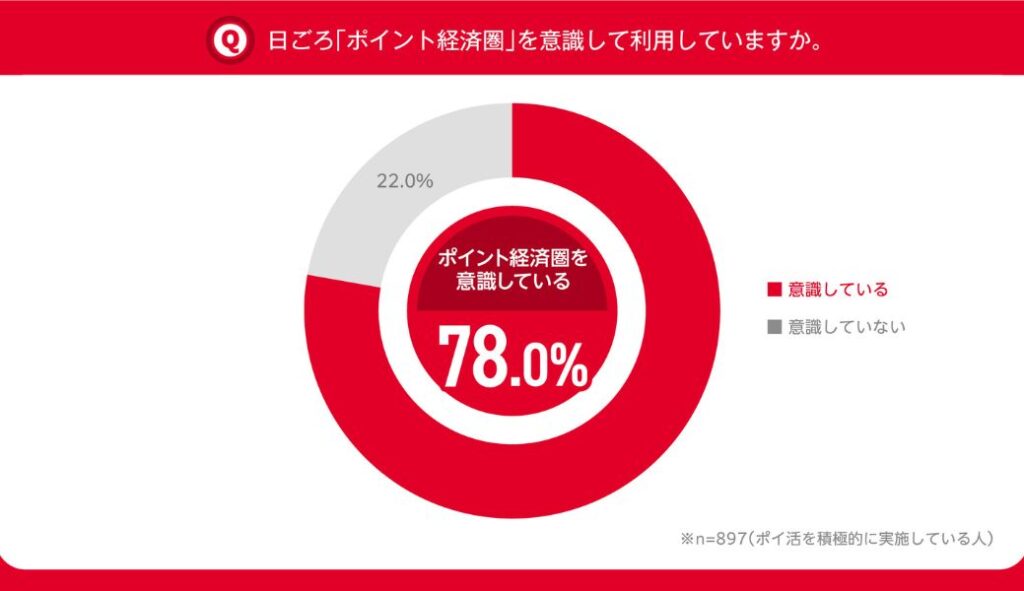 ポイント経済圏に関するドコモのアンケート調査