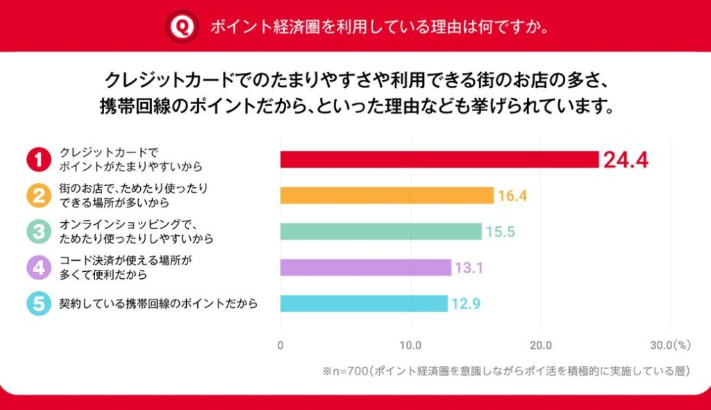 ポイント経済圏を利用する理由に関するドコモのアンケート調査