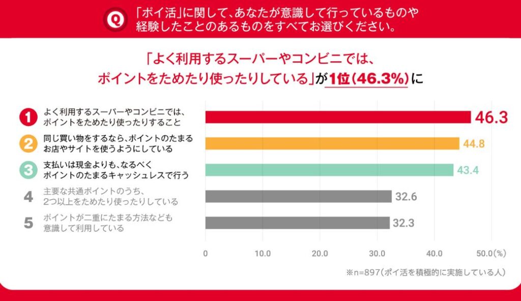 ポイ活で意識していること