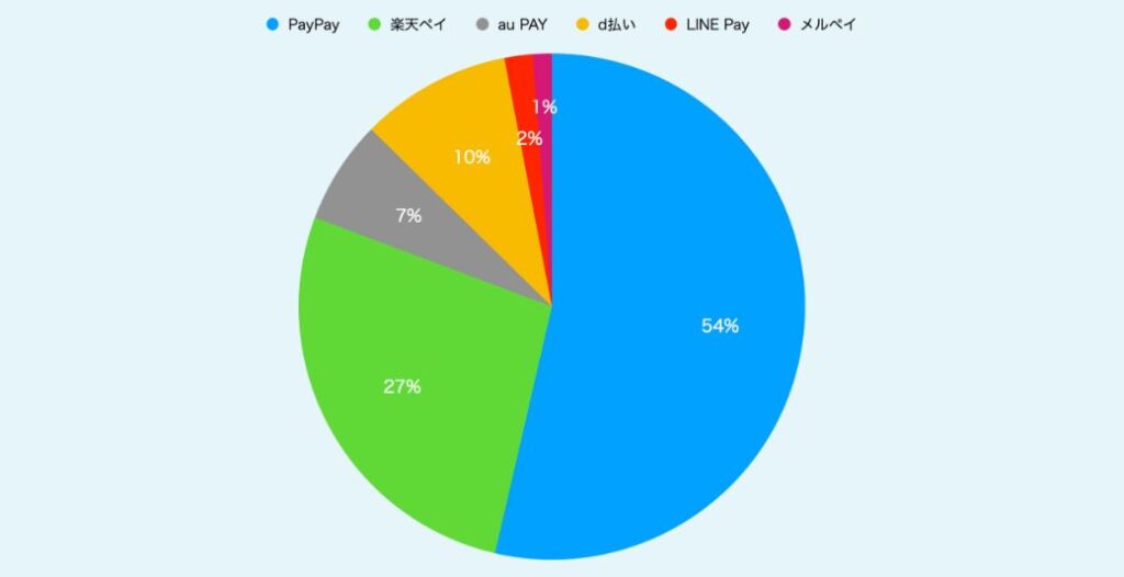 PayPay（ペイペイ）の普及率をアンケート調査